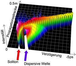 A Million Times Brighter than the Sun - White Light as an Extremely Short Pulse